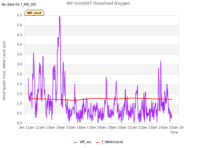 plot of WP miniDOT Dissolved Oxygen