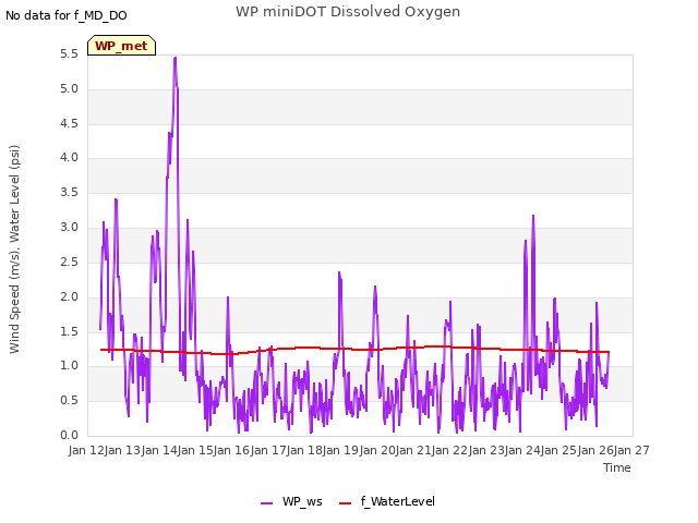 plot of WP miniDOT Dissolved Oxygen