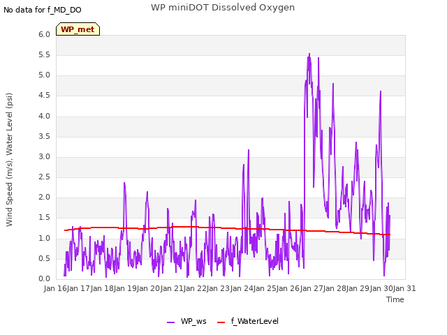 plot of WP miniDOT Dissolved Oxygen