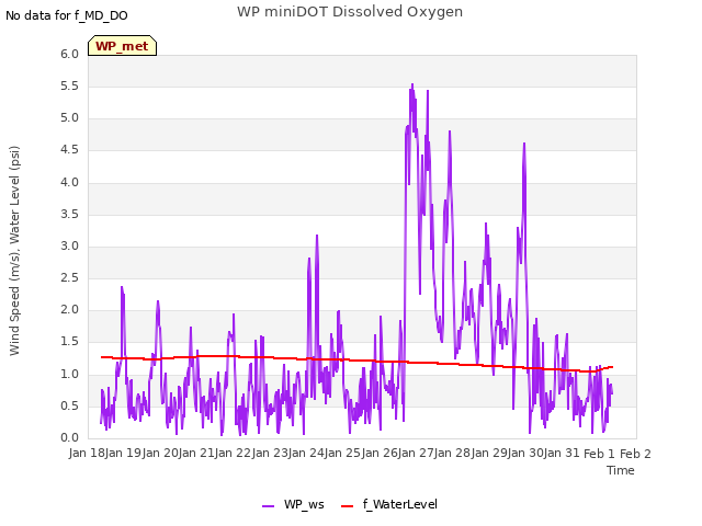 plot of WP miniDOT Dissolved Oxygen