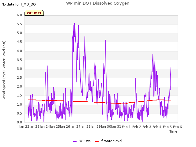 plot of WP miniDOT Dissolved Oxygen