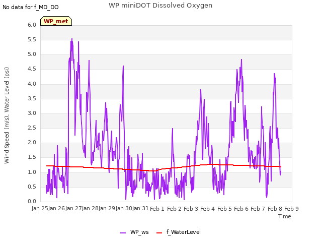 plot of WP miniDOT Dissolved Oxygen