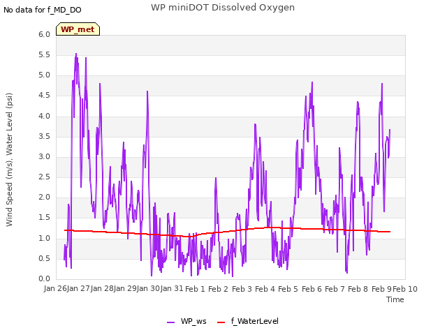 plot of WP miniDOT Dissolved Oxygen