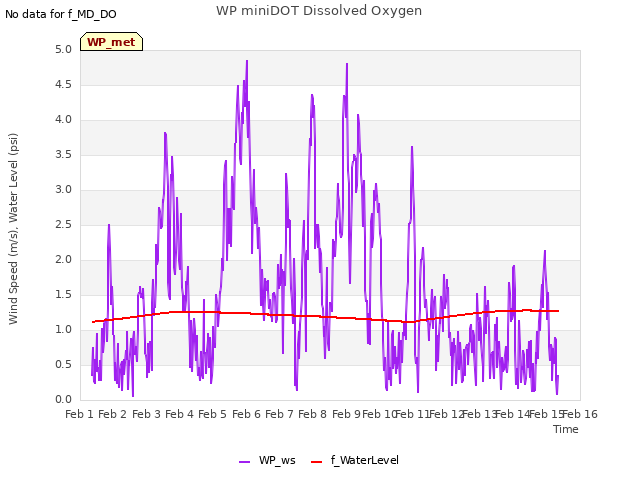 plot of WP miniDOT Dissolved Oxygen