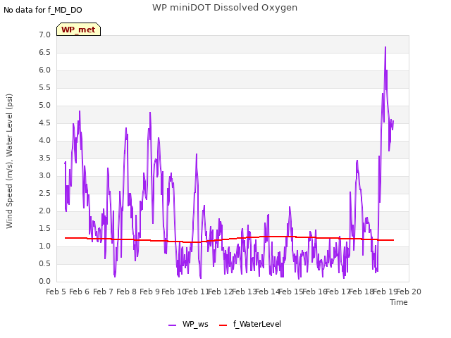 plot of WP miniDOT Dissolved Oxygen