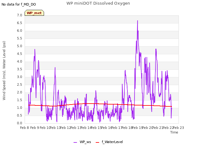 plot of WP miniDOT Dissolved Oxygen