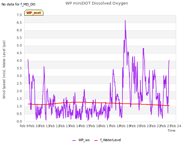 plot of WP miniDOT Dissolved Oxygen