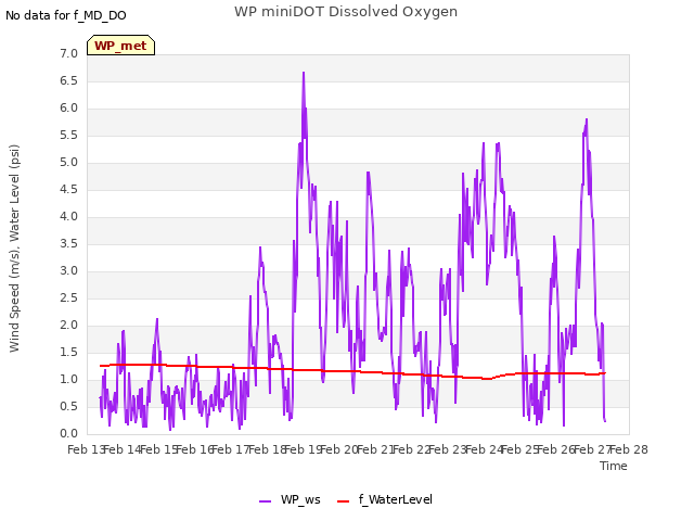 plot of WP miniDOT Dissolved Oxygen