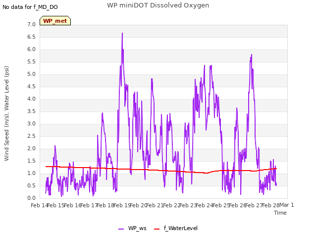 plot of WP miniDOT Dissolved Oxygen