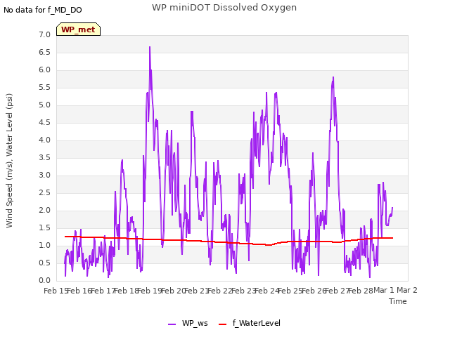 plot of WP miniDOT Dissolved Oxygen