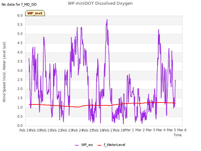 plot of WP miniDOT Dissolved Oxygen