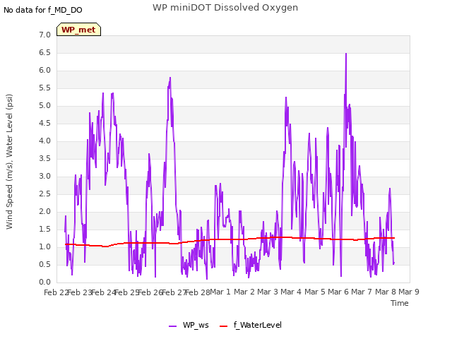 plot of WP miniDOT Dissolved Oxygen