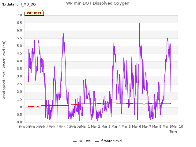 plot of WP miniDOT Dissolved Oxygen