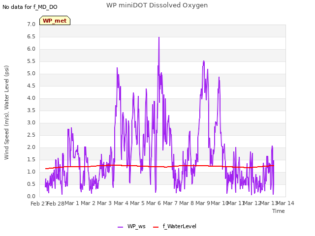 plot of WP miniDOT Dissolved Oxygen