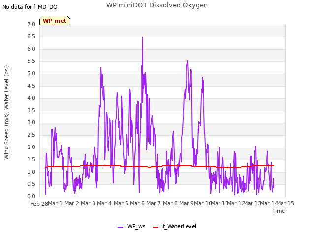 plot of WP miniDOT Dissolved Oxygen