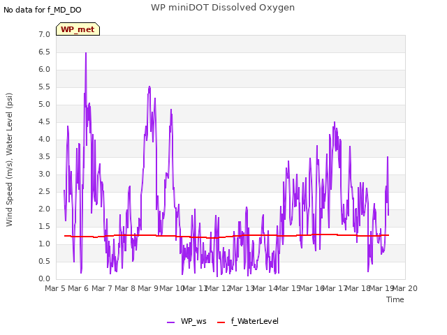 plot of WP miniDOT Dissolved Oxygen