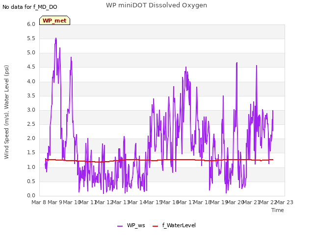plot of WP miniDOT Dissolved Oxygen