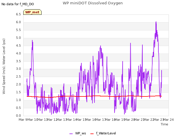 plot of WP miniDOT Dissolved Oxygen