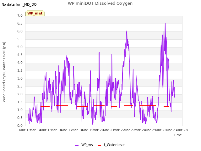 plot of WP miniDOT Dissolved Oxygen