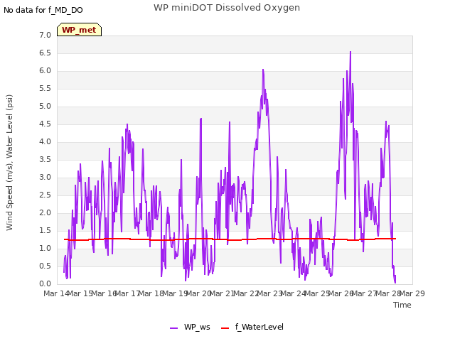 plot of WP miniDOT Dissolved Oxygen