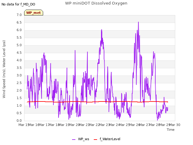 plot of WP miniDOT Dissolved Oxygen