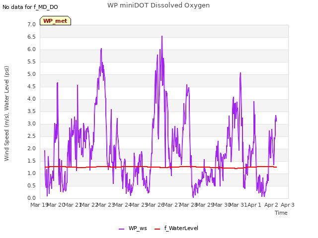 plot of WP miniDOT Dissolved Oxygen