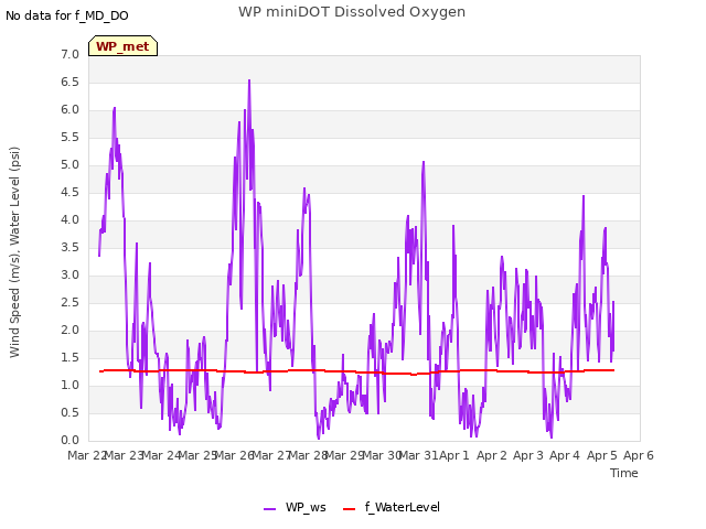 plot of WP miniDOT Dissolved Oxygen