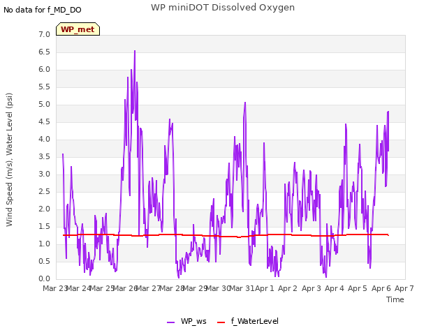 plot of WP miniDOT Dissolved Oxygen