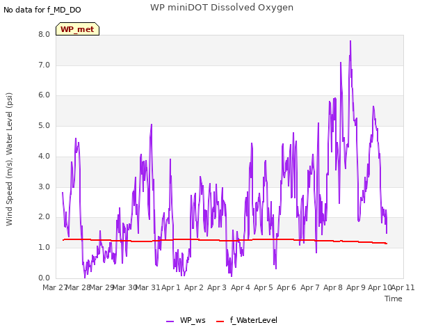 plot of WP miniDOT Dissolved Oxygen