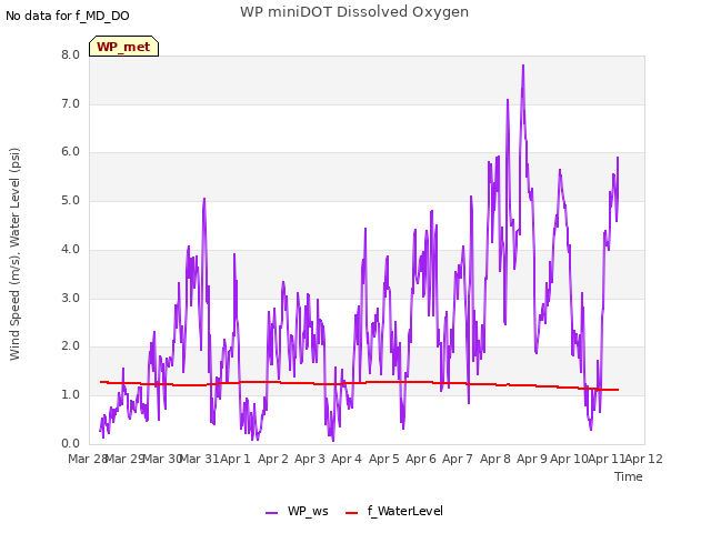 plot of WP miniDOT Dissolved Oxygen