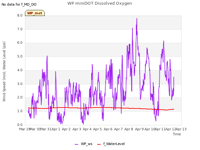 plot of WP miniDOT Dissolved Oxygen