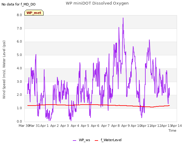 plot of WP miniDOT Dissolved Oxygen
