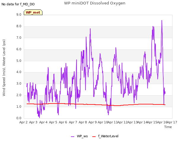 plot of WP miniDOT Dissolved Oxygen