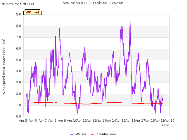 plot of WP miniDOT Dissolved Oxygen