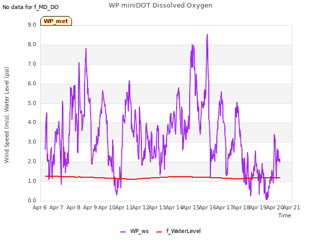 plot of WP miniDOT Dissolved Oxygen