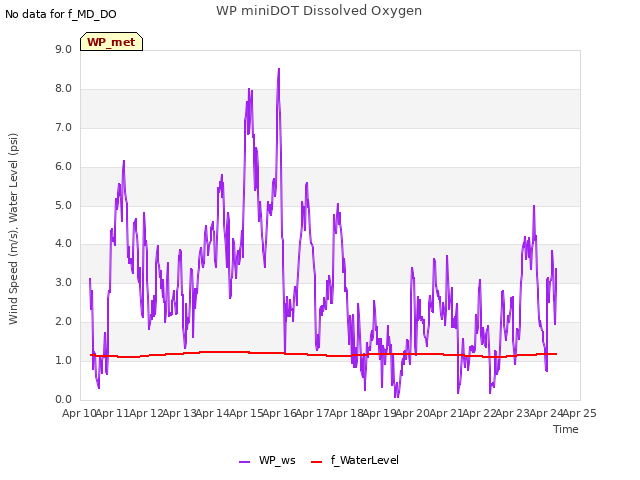 plot of WP miniDOT Dissolved Oxygen