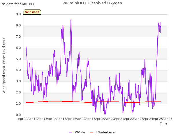 plot of WP miniDOT Dissolved Oxygen