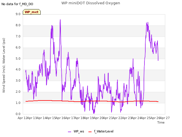 plot of WP miniDOT Dissolved Oxygen