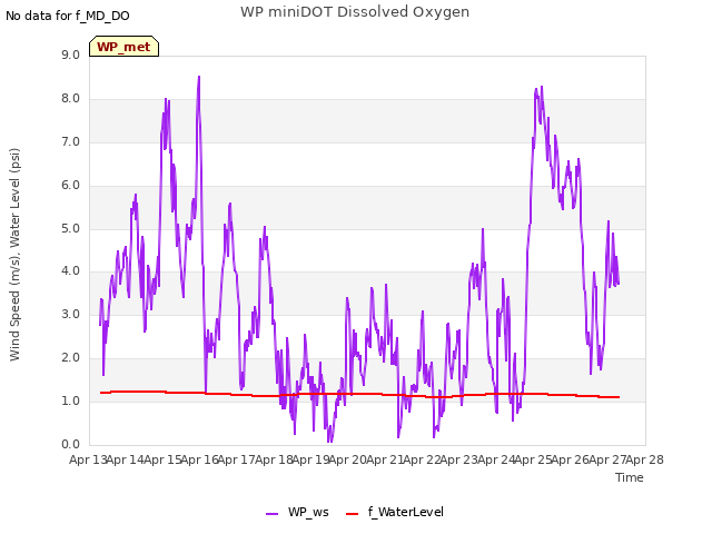 plot of WP miniDOT Dissolved Oxygen