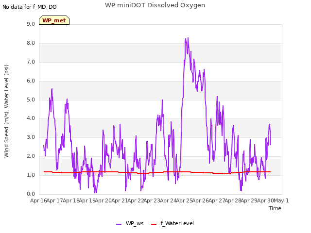 plot of WP miniDOT Dissolved Oxygen