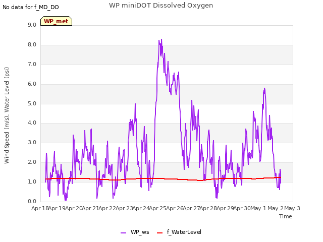 plot of WP miniDOT Dissolved Oxygen