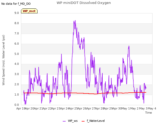 plot of WP miniDOT Dissolved Oxygen