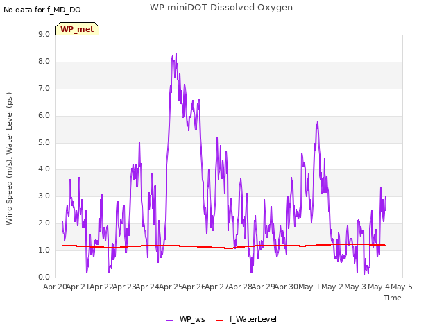 plot of WP miniDOT Dissolved Oxygen