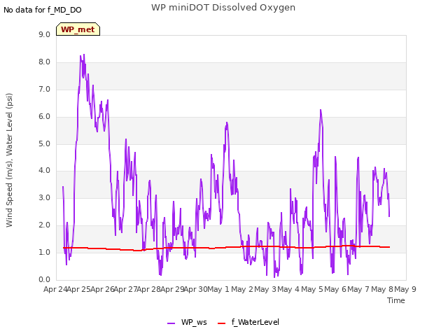 plot of WP miniDOT Dissolved Oxygen