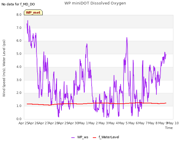 plot of WP miniDOT Dissolved Oxygen