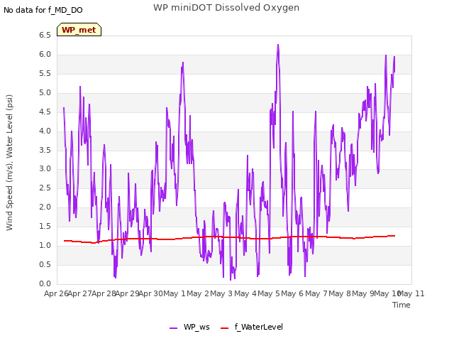 plot of WP miniDOT Dissolved Oxygen