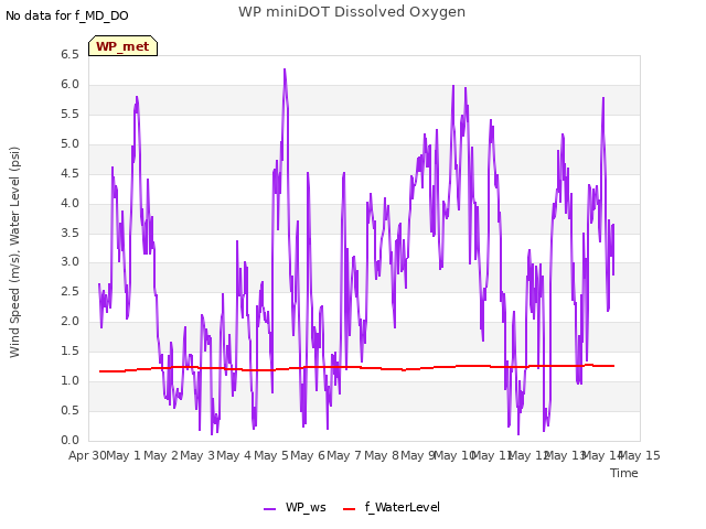 plot of WP miniDOT Dissolved Oxygen