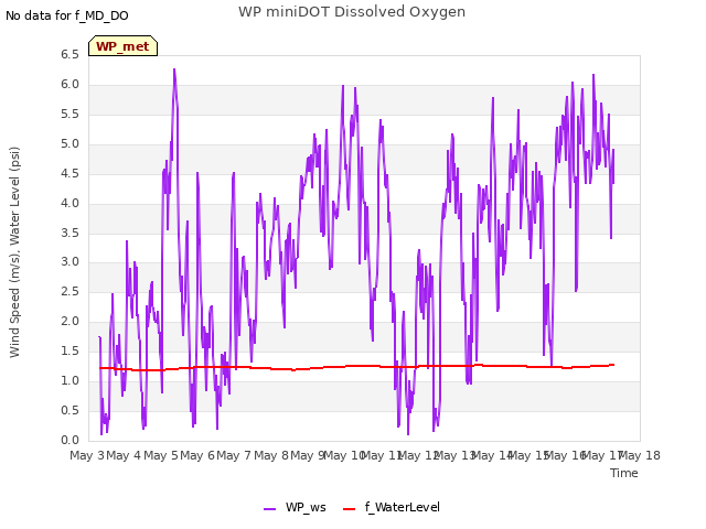 plot of WP miniDOT Dissolved Oxygen