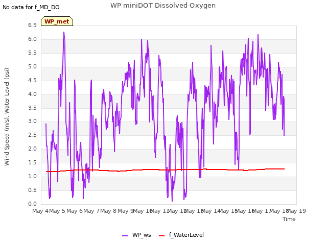 plot of WP miniDOT Dissolved Oxygen