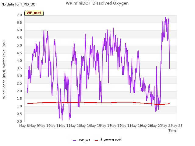 plot of WP miniDOT Dissolved Oxygen